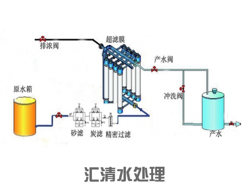 超濾系統(tǒng)不同用水不同的用水工藝流程