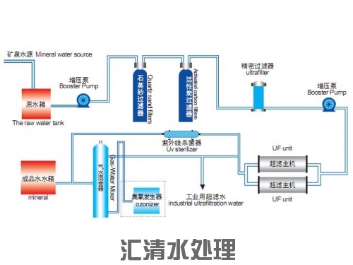 超濾系統(tǒng)運行工藝流程
