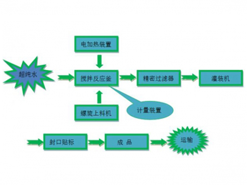 車用尿素生產(chǎn)工藝流程
