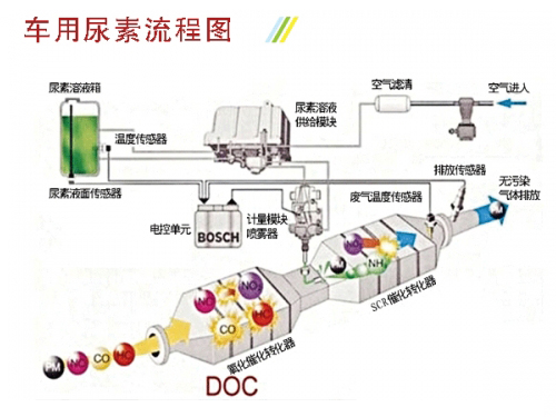 車用尿素流程